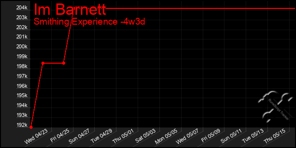 Last 31 Days Graph of Im Barnett