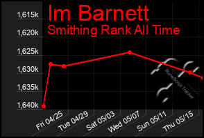 Total Graph of Im Barnett