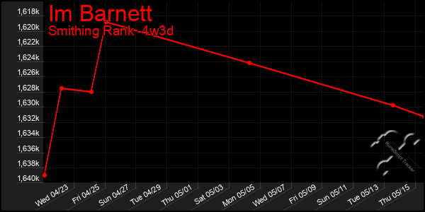 Last 31 Days Graph of Im Barnett