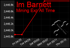 Total Graph of Im Barnett