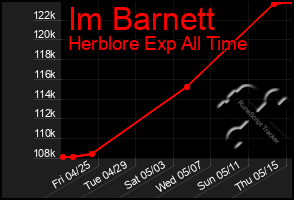Total Graph of Im Barnett