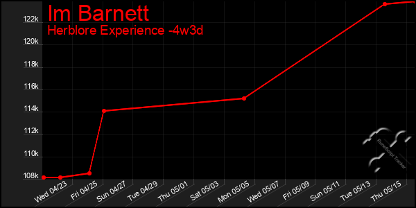 Last 31 Days Graph of Im Barnett