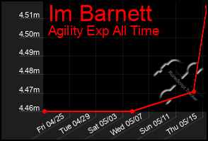 Total Graph of Im Barnett