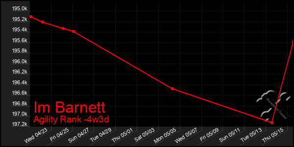 Last 31 Days Graph of Im Barnett