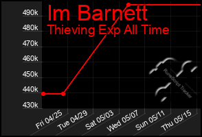 Total Graph of Im Barnett