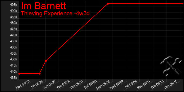 Last 31 Days Graph of Im Barnett