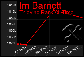 Total Graph of Im Barnett