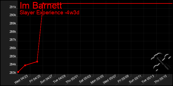 Last 31 Days Graph of Im Barnett