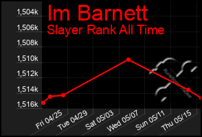 Total Graph of Im Barnett