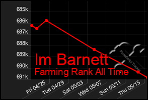 Total Graph of Im Barnett