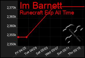 Total Graph of Im Barnett