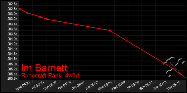 Last 31 Days Graph of Im Barnett