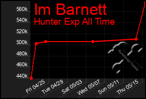 Total Graph of Im Barnett