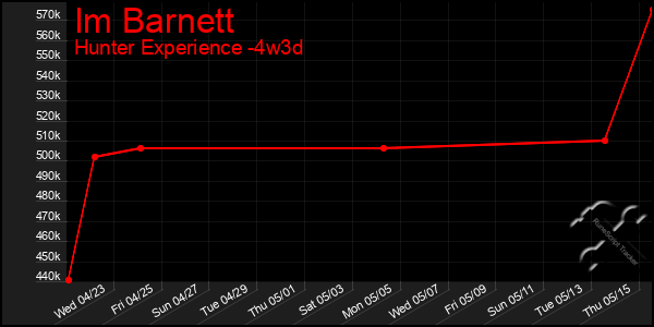Last 31 Days Graph of Im Barnett