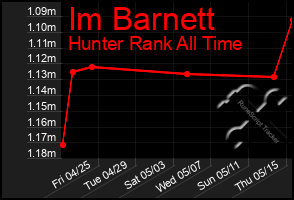 Total Graph of Im Barnett