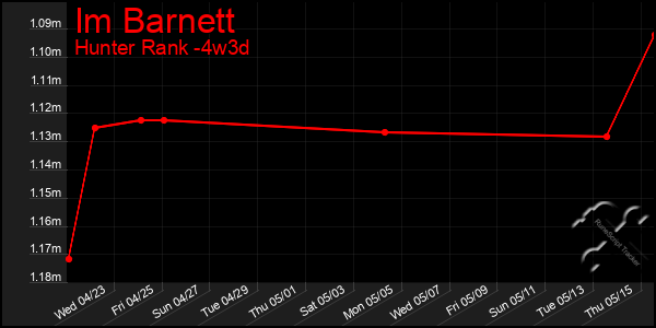 Last 31 Days Graph of Im Barnett