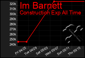 Total Graph of Im Barnett