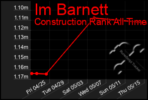 Total Graph of Im Barnett