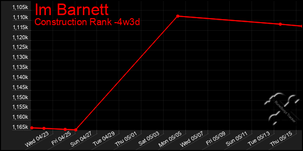 Last 31 Days Graph of Im Barnett