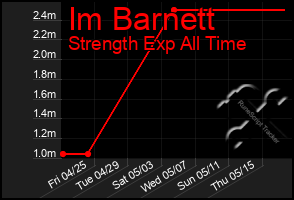 Total Graph of Im Barnett