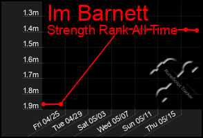 Total Graph of Im Barnett