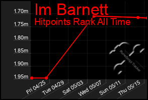 Total Graph of Im Barnett