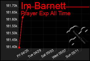 Total Graph of Im Barnett