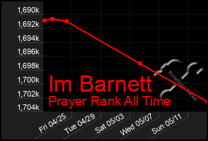 Total Graph of Im Barnett