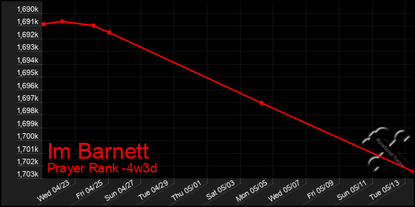 Last 31 Days Graph of Im Barnett