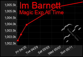 Total Graph of Im Barnett