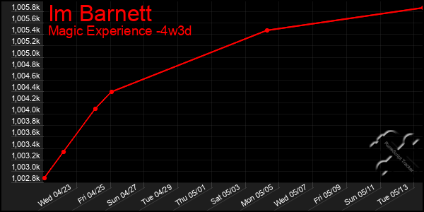 Last 31 Days Graph of Im Barnett