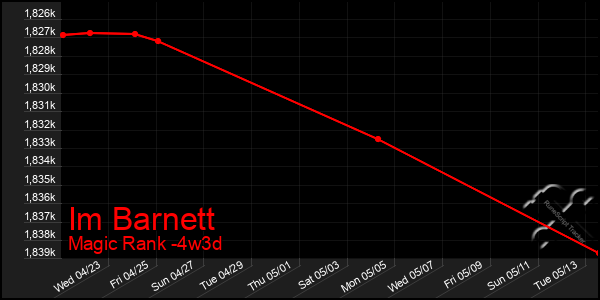 Last 31 Days Graph of Im Barnett