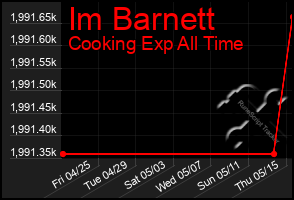 Total Graph of Im Barnett