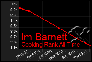 Total Graph of Im Barnett