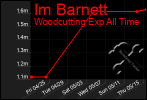 Total Graph of Im Barnett