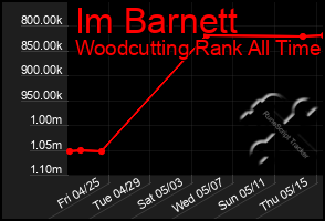 Total Graph of Im Barnett