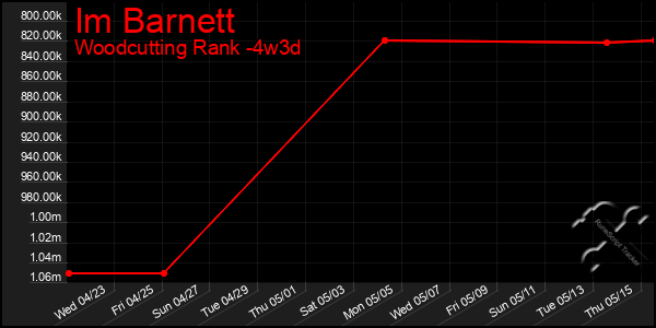 Last 31 Days Graph of Im Barnett