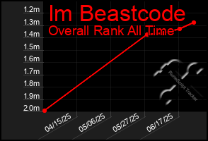 Total Graph of Im Beastcode
