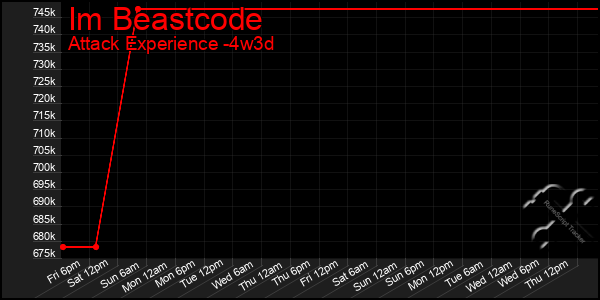 Last 31 Days Graph of Im Beastcode