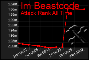 Total Graph of Im Beastcode
