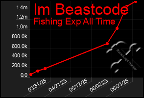 Total Graph of Im Beastcode