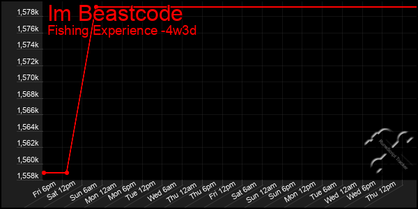 Last 31 Days Graph of Im Beastcode
