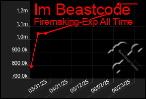 Total Graph of Im Beastcode