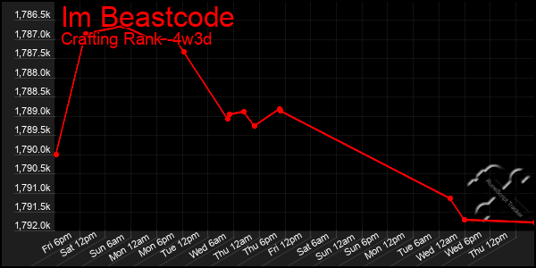 Last 31 Days Graph of Im Beastcode