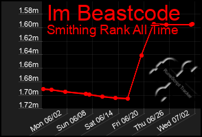 Total Graph of Im Beastcode