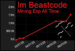 Total Graph of Im Beastcode