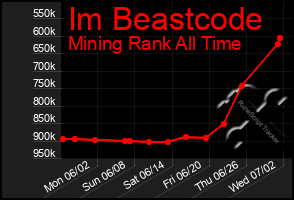 Total Graph of Im Beastcode