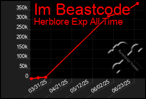 Total Graph of Im Beastcode