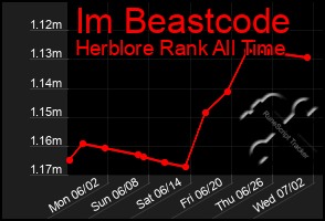 Total Graph of Im Beastcode