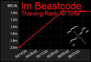 Total Graph of Im Beastcode